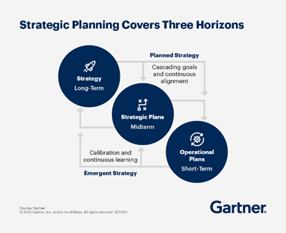 Show percentage of organizations that change plans fast enough to align with disruption (Source : Gartner - 2023 | 2311750).